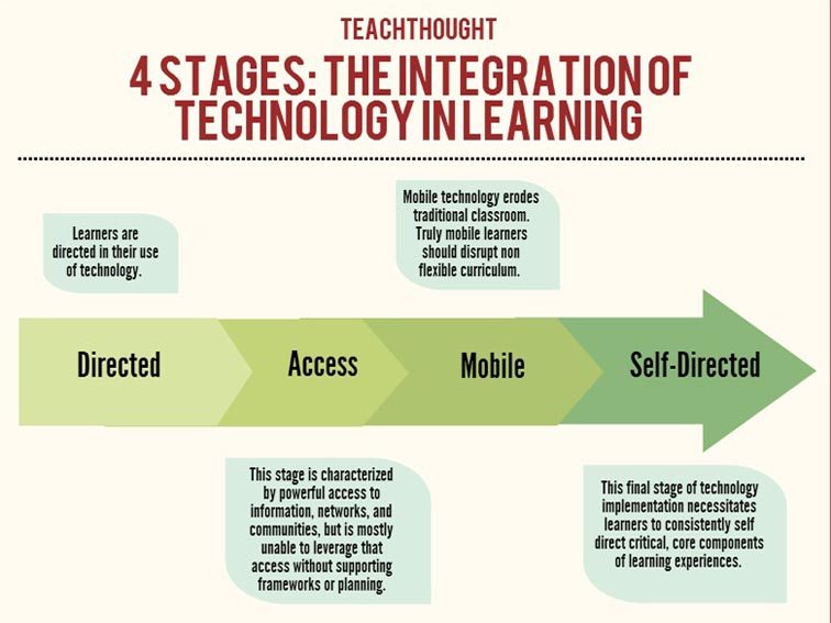 从学生的角度来看，Edtech集成的4个阶段