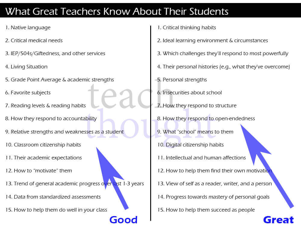 学习档案：伟大的老师了解他们的学生