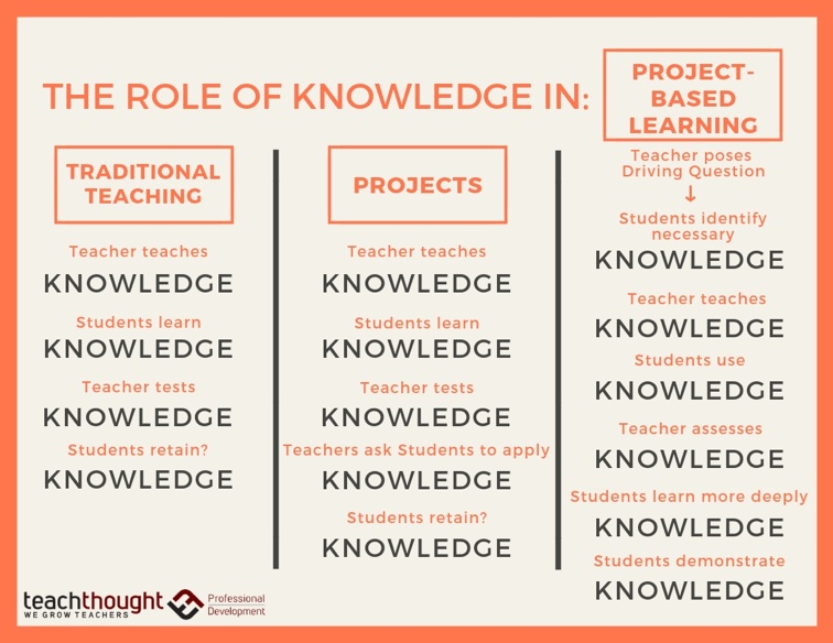 知识在基于项目的学习中的作用