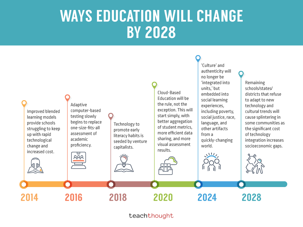 30种令人难以置信的技术将在2028年改变教育
