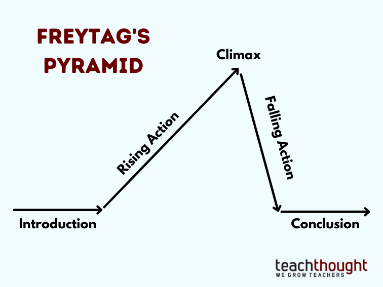 Freytag的金字塔
