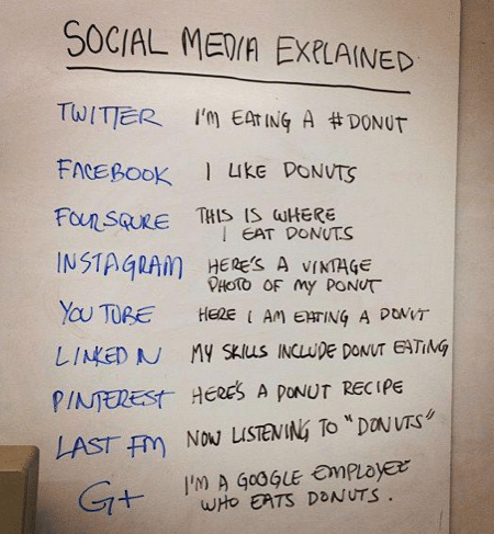 一张图片中您需要了解的有关社交媒体的一切