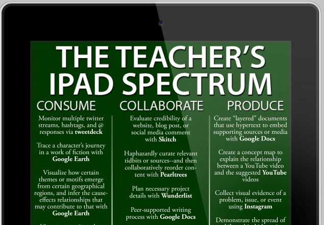 通过复杂性在教室里使用iPad的25种方法