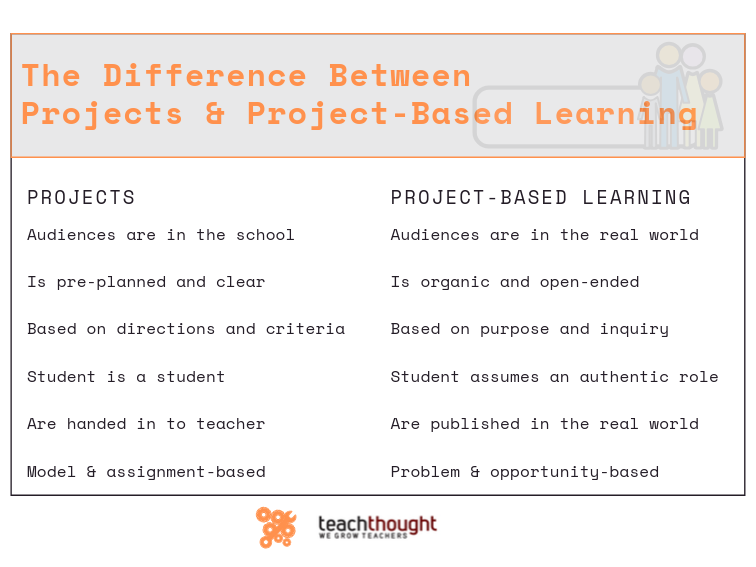 项目与基于项目的学习差异