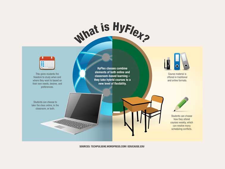 你应该知道什么HyFlex混合式学习
