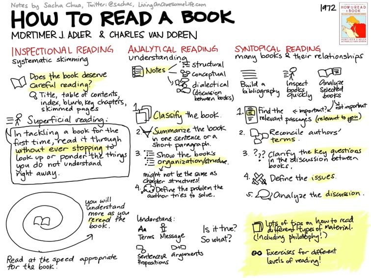如何阅读:批判性阅读的3个策略和问题