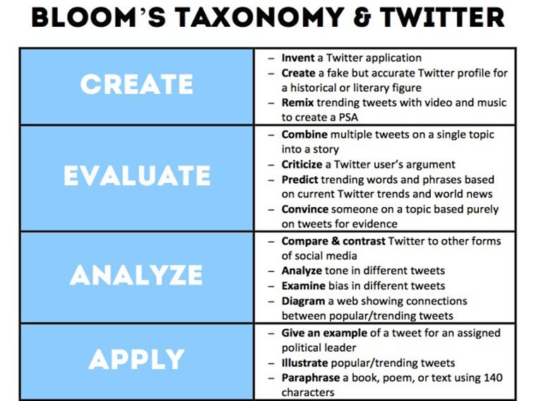 基于盛开的分类法使用Twitter来学习的22种方法
