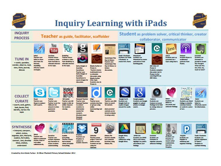 36核心教师与iPads查询学习的应用程序