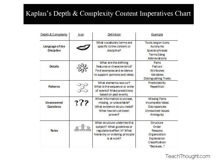 Kaplan的深度和复杂性图表是什么？