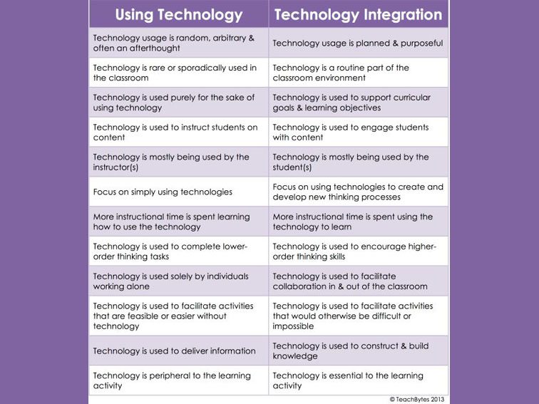 技术使用与技术集成之间的区别