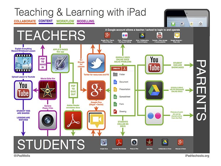 使用iPad的50个教学资源