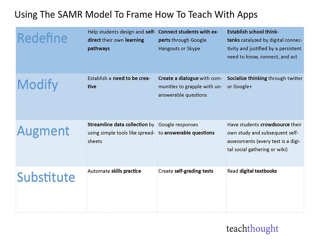 使用SAMR模型来框架如何使用应用程序教授