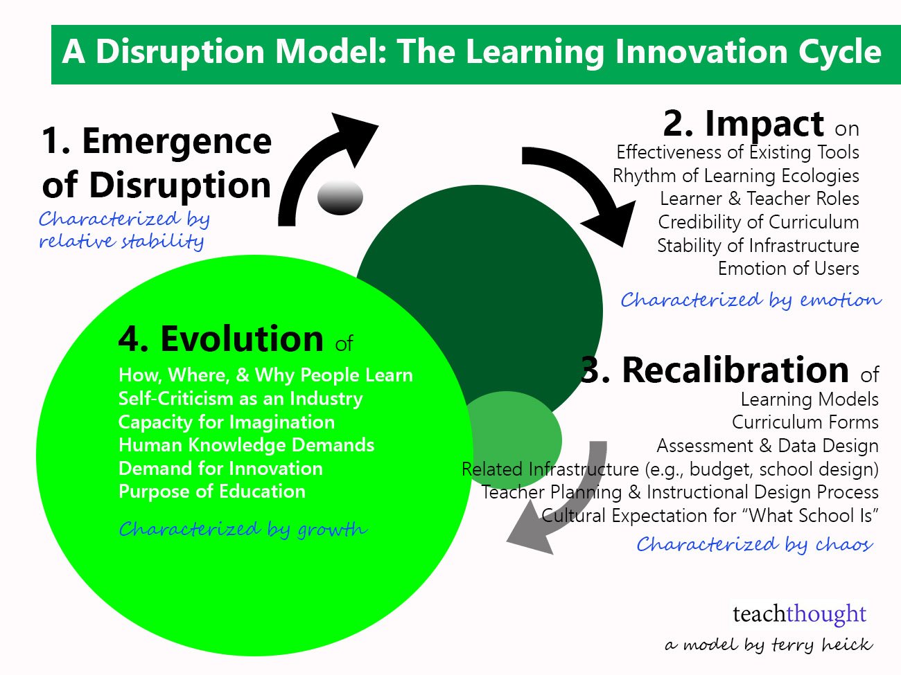 中断模型:创新教育如何导致改变