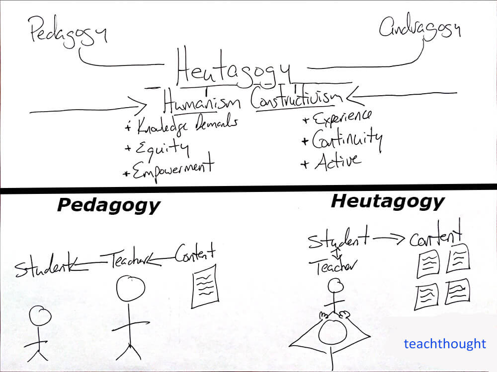 从教育学转移到教育教育中的Heutagogy