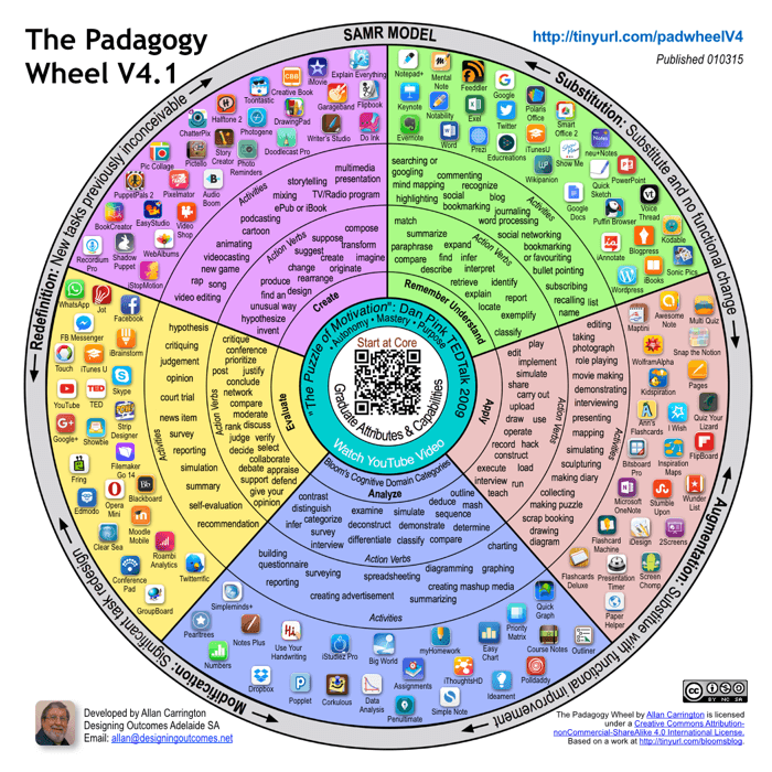 Padagogy轮：这不是关于这个应用程序，这是关于教学的