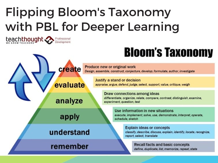 利用基于项目的学习来翻转Bloom的分类法，以进行更深入的学习
