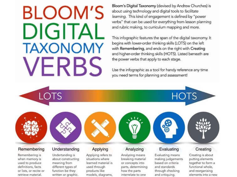 Bloom的数字分类动词21世纪学生