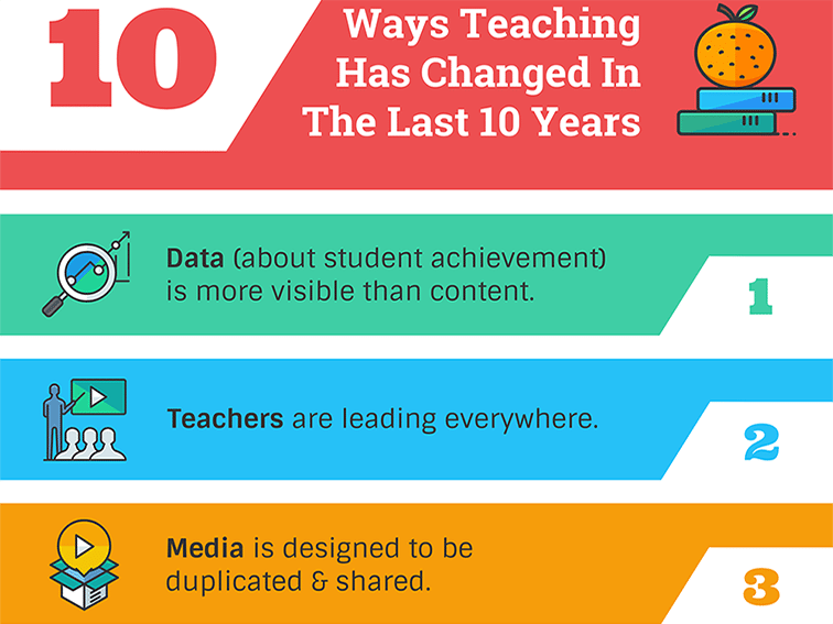 在过去的10年里，教学发生了10种方式