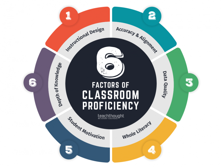 一个有效的教室：6学术成就因素